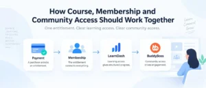 Course membership community access architecture showing payment, membership, LearnDash learning access, and BuddyBoss community access